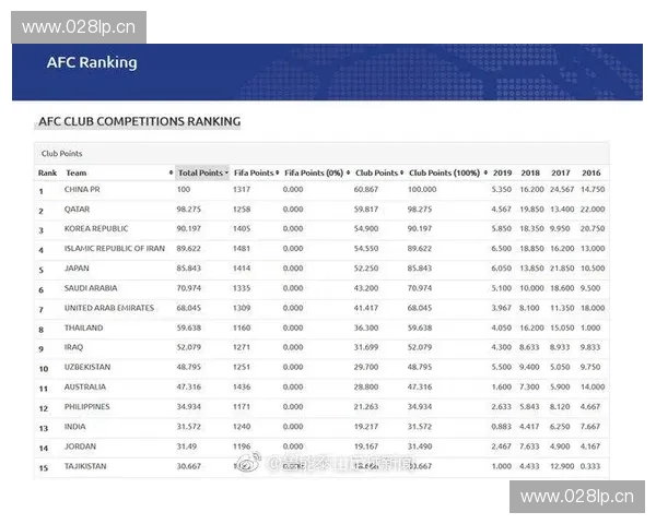 亚洲足球联赛综合排名分析 各国联赛竞争力与发展趋势探讨